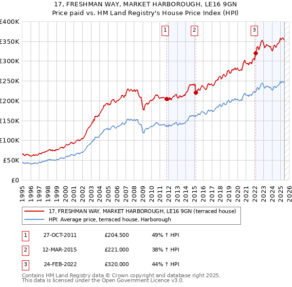 17, FRESHMAN WAY, MARKET HARBOROUGH, LE16 9GN: Price paid vs HM Land Registry's House Price Index