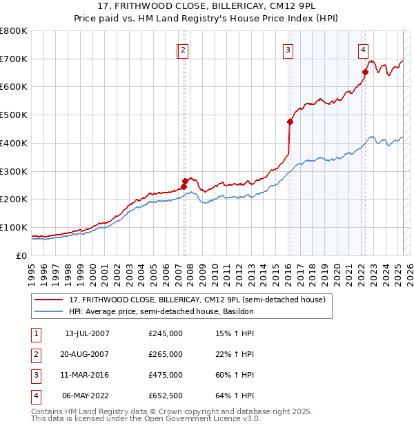 17, FRITHWOOD CLOSE, BILLERICAY, CM12 9PL: Price paid vs HM Land Registry's House Price Index