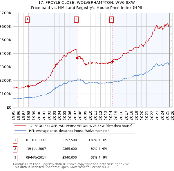 17, FROYLE CLOSE, WOLVERHAMPTON, WV6 8XW: Price paid vs HM Land Registry's House Price Index