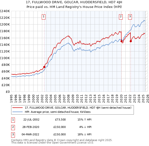 17, FULLWOOD DRIVE, GOLCAR, HUDDERSFIELD, HD7 4JH: Price paid vs HM Land Registry's House Price Index