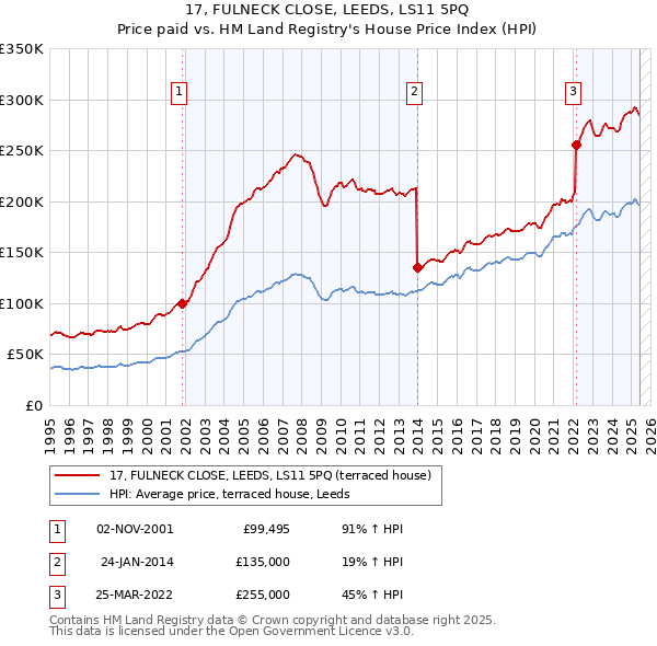 17, FULNECK CLOSE, LEEDS, LS11 5PQ: Price paid vs HM Land Registry's House Price Index