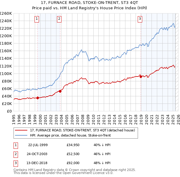 17, FURNACE ROAD, STOKE-ON-TRENT, ST3 4QT: Price paid vs HM Land Registry's House Price Index