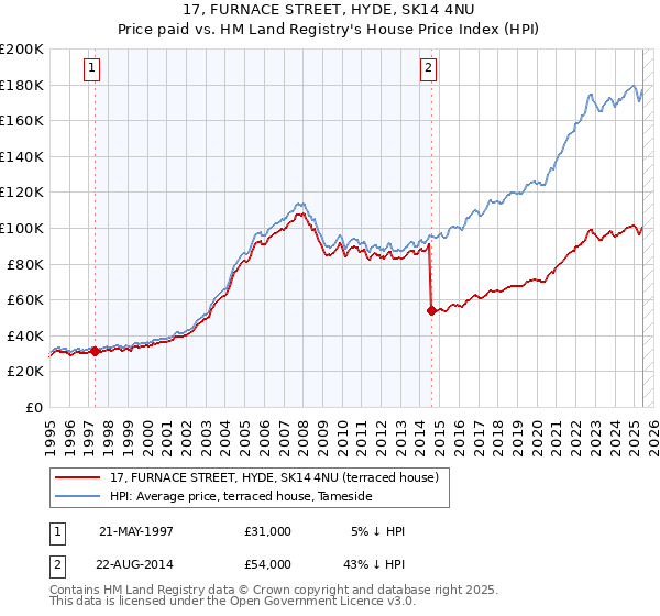 17, FURNACE STREET, HYDE, SK14 4NU: Price paid vs HM Land Registry's House Price Index