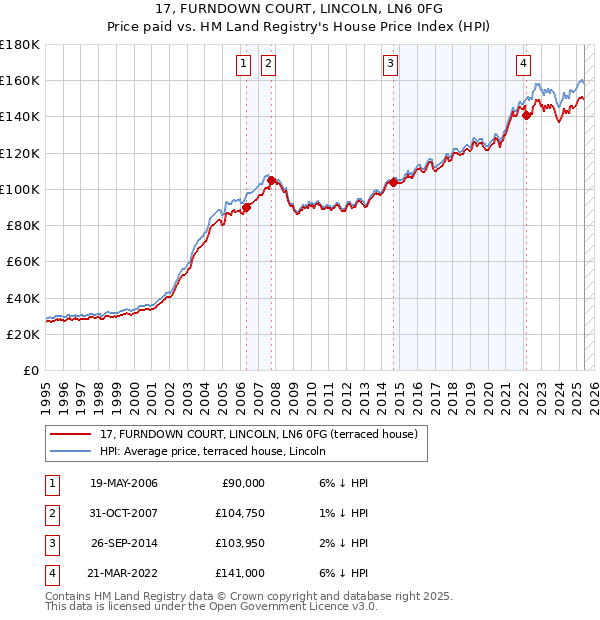 17, FURNDOWN COURT, LINCOLN, LN6 0FG: Price paid vs HM Land Registry's House Price Index
