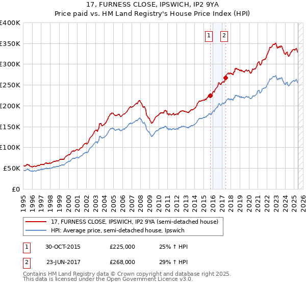 17, FURNESS CLOSE, IPSWICH, IP2 9YA: Price paid vs HM Land Registry's House Price Index