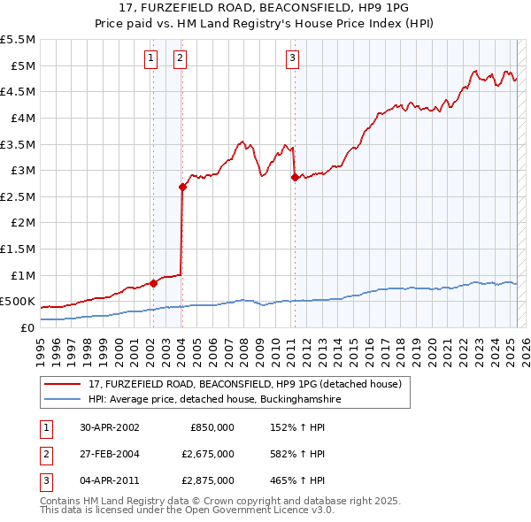 17, FURZEFIELD ROAD, BEACONSFIELD, HP9 1PG: Price paid vs HM Land Registry's House Price Index