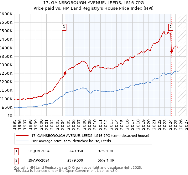17, GAINSBOROUGH AVENUE, LEEDS, LS16 7PG: Price paid vs HM Land Registry's House Price Index