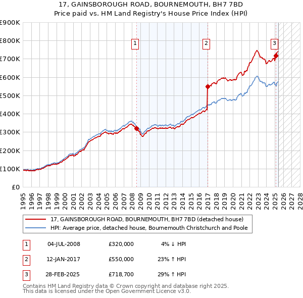17, GAINSBOROUGH ROAD, BOURNEMOUTH, BH7 7BD: Price paid vs HM Land Registry's House Price Index