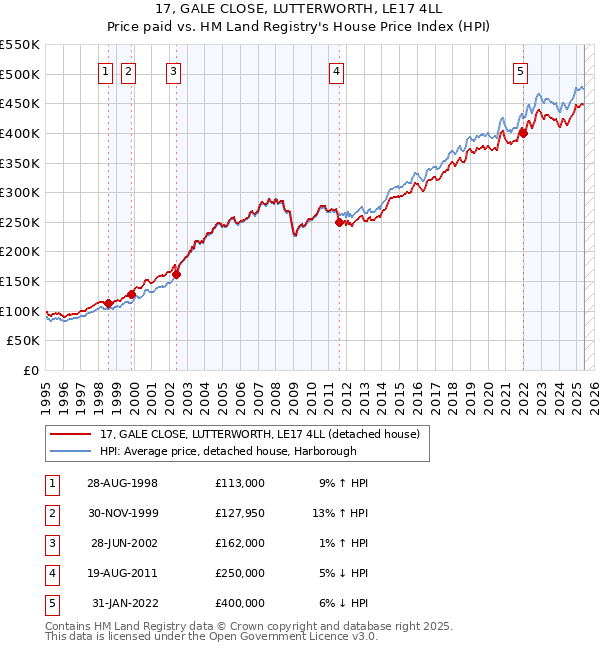 17, GALE CLOSE, LUTTERWORTH, LE17 4LL: Price paid vs HM Land Registry's House Price Index