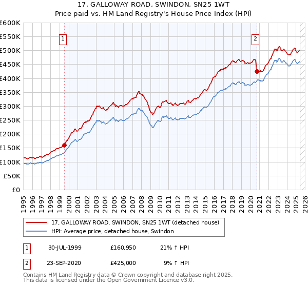 17, GALLOWAY ROAD, SWINDON, SN25 1WT: Price paid vs HM Land Registry's House Price Index