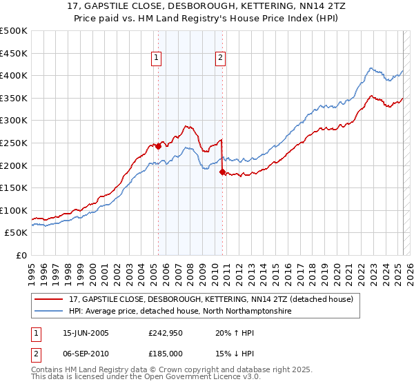 17, GAPSTILE CLOSE, DESBOROUGH, KETTERING, NN14 2TZ: Price paid vs HM Land Registry's House Price Index