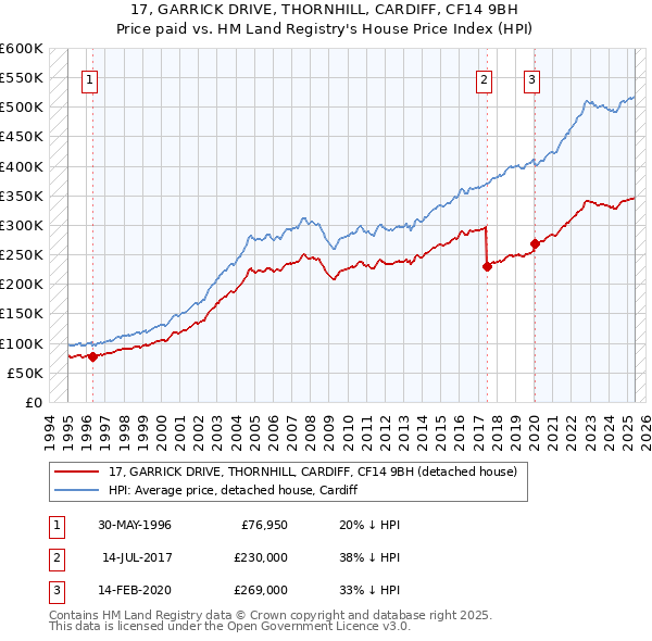 17, GARRICK DRIVE, THORNHILL, CARDIFF, CF14 9BH: Price paid vs HM Land Registry's House Price Index