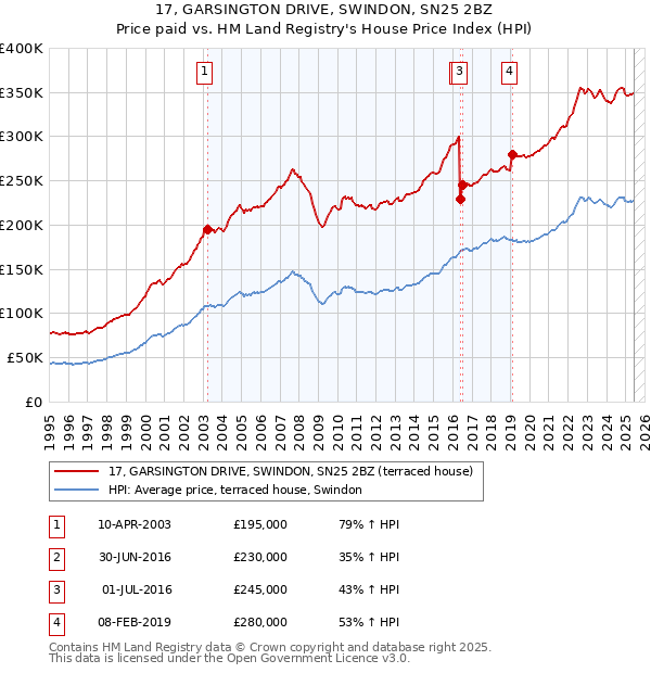 17, GARSINGTON DRIVE, SWINDON, SN25 2BZ: Price paid vs HM Land Registry's House Price Index