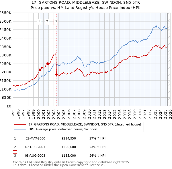 17, GARTONS ROAD, MIDDLELEAZE, SWINDON, SN5 5TR: Price paid vs HM Land Registry's House Price Index