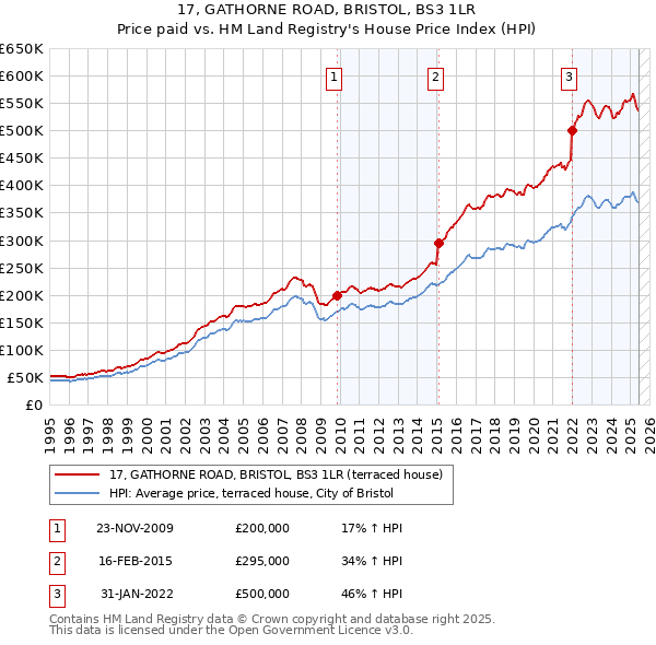 17, GATHORNE ROAD, BRISTOL, BS3 1LR: Price paid vs HM Land Registry's House Price Index