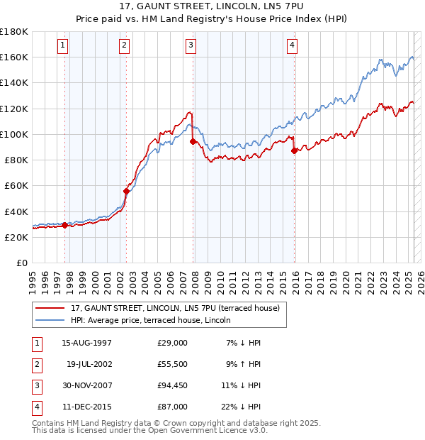 17, GAUNT STREET, LINCOLN, LN5 7PU: Price paid vs HM Land Registry's House Price Index