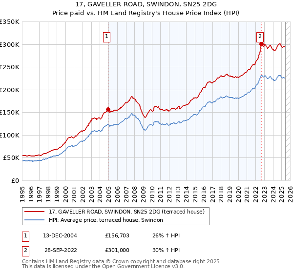 17, GAVELLER ROAD, SWINDON, SN25 2DG: Price paid vs HM Land Registry's House Price Index