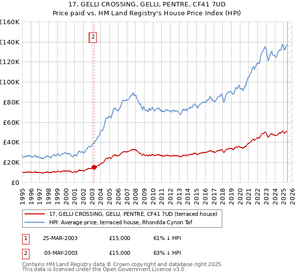 17, GELLI CROSSING, GELLI, PENTRE, CF41 7UD: Price paid vs HM Land Registry's House Price Index