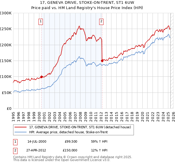 17, GENEVA DRIVE, STOKE-ON-TRENT, ST1 6UW: Price paid vs HM Land Registry's House Price Index