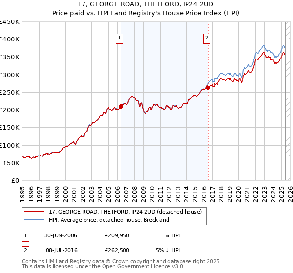 17, GEORGE ROAD, THETFORD, IP24 2UD: Price paid vs HM Land Registry's House Price Index