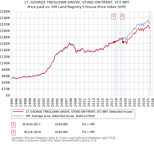 17, GEORGE TREGLOWN GROVE, STOKE-ON-TRENT, ST2 8NT: Price paid vs HM Land Registry's House Price Index