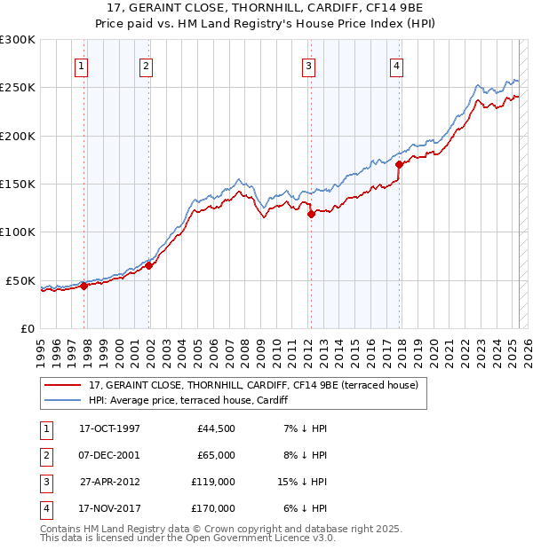 17, GERAINT CLOSE, THORNHILL, CARDIFF, CF14 9BE: Price paid vs HM Land Registry's House Price Index