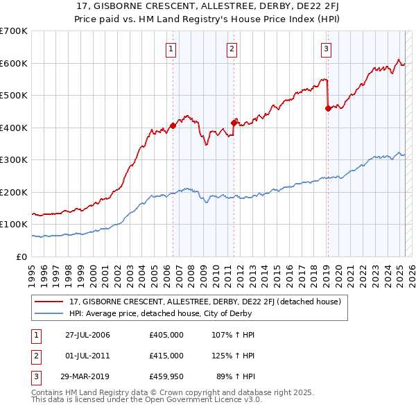 17, GISBORNE CRESCENT, ALLESTREE, DERBY, DE22 2FJ: Price paid vs HM Land Registry's House Price Index