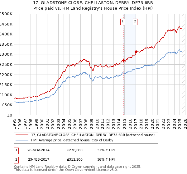 17, GLADSTONE CLOSE, CHELLASTON, DERBY, DE73 6RR: Price paid vs HM Land Registry's House Price Index