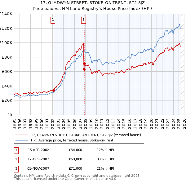 17, GLADWYN STREET, STOKE-ON-TRENT, ST2 8JZ: Price paid vs HM Land Registry's House Price Index