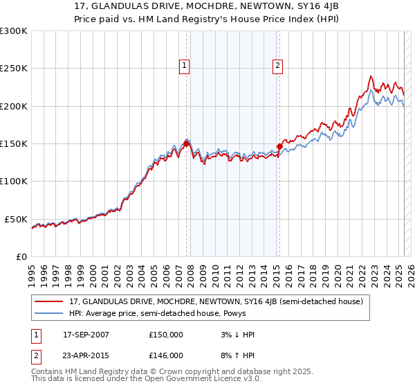 17, GLANDULAS DRIVE, MOCHDRE, NEWTOWN, SY16 4JB: Price paid vs HM Land Registry's House Price Index