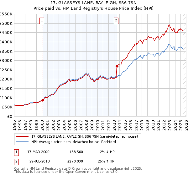 17, GLASSEYS LANE, RAYLEIGH, SS6 7SN: Price paid vs HM Land Registry's House Price Index