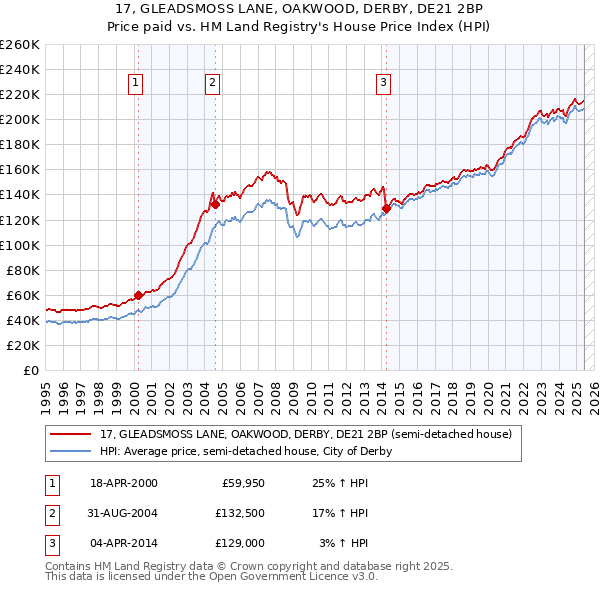 17, GLEADSMOSS LANE, OAKWOOD, DERBY, DE21 2BP: Price paid vs HM Land Registry's House Price Index
