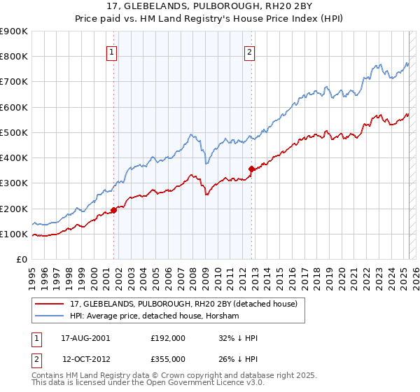 17, GLEBELANDS, PULBOROUGH, RH20 2BY: Price paid vs HM Land Registry's House Price Index