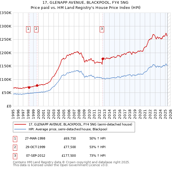 17, GLENAPP AVENUE, BLACKPOOL, FY4 5NG: Price paid vs HM Land Registry's House Price Index