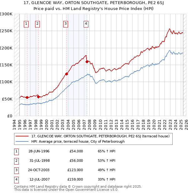 17, GLENCOE WAY, ORTON SOUTHGATE, PETERBOROUGH, PE2 6SJ: Price paid vs HM Land Registry's House Price Index