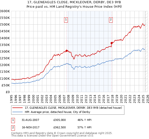 17, GLENEAGLES CLOSE, MICKLEOVER, DERBY, DE3 9YB: Price paid vs HM Land Registry's House Price Index