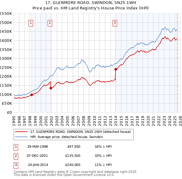 17, GLENMORE ROAD, SWINDON, SN25 1WH: Price paid vs HM Land Registry's House Price Index