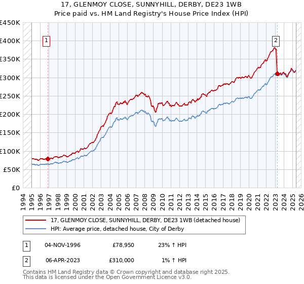 17, GLENMOY CLOSE, SUNNYHILL, DERBY, DE23 1WB: Price paid vs HM Land Registry's House Price Index