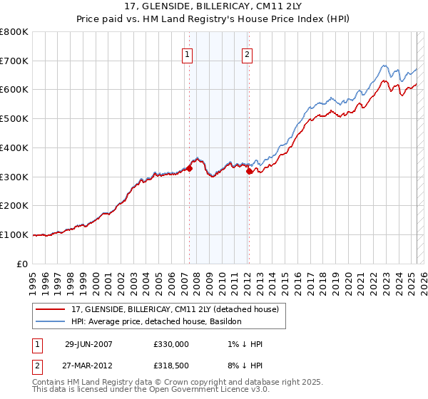 17, GLENSIDE, BILLERICAY, CM11 2LY: Price paid vs HM Land Registry's House Price Index