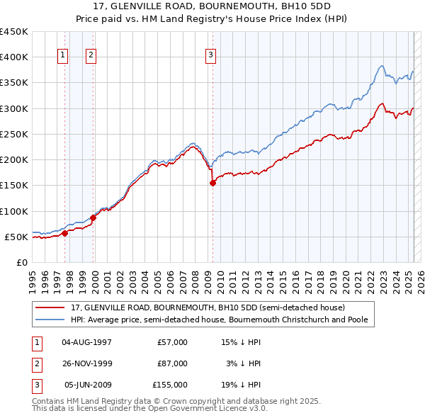 17, GLENVILLE ROAD, BOURNEMOUTH, BH10 5DD: Price paid vs HM Land Registry's House Price Index