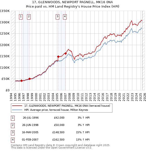 17, GLENWOODS, NEWPORT PAGNELL, MK16 0NA: Price paid vs HM Land Registry's House Price Index