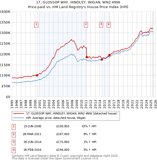 17, GLOSSOP WAY, HINDLEY, WIGAN, WN2 4NW: Price paid vs HM Land Registry's House Price Index