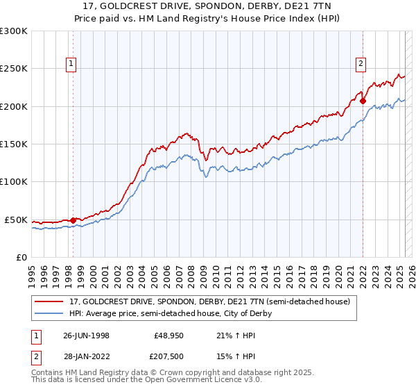 17, GOLDCREST DRIVE, SPONDON, DERBY, DE21 7TN: Price paid vs HM Land Registry's House Price Index