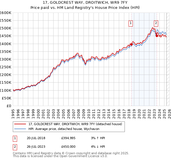 17, GOLDCREST WAY, DROITWICH, WR9 7FY: Price paid vs HM Land Registry's House Price Index