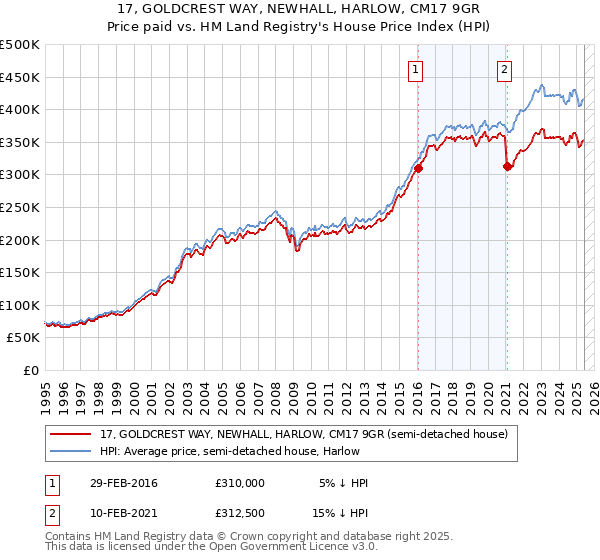 17, GOLDCREST WAY, NEWHALL, HARLOW, CM17 9GR: Price paid vs HM Land Registry's House Price Index