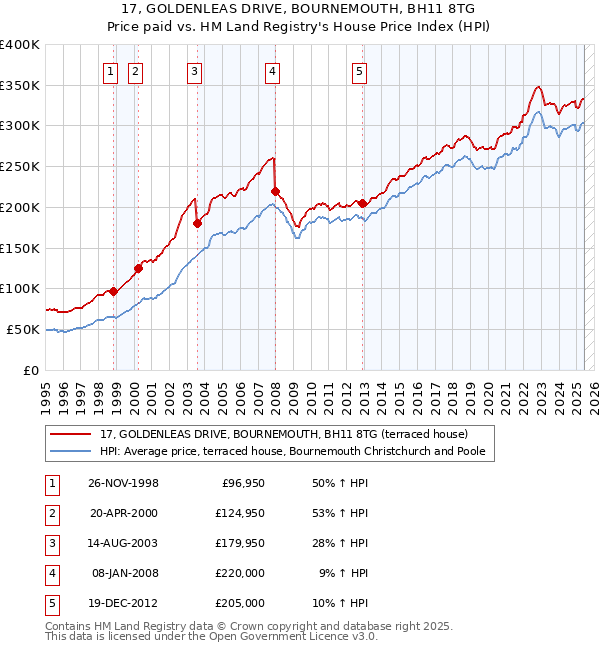 17, GOLDENLEAS DRIVE, BOURNEMOUTH, BH11 8TG: Price paid vs HM Land Registry's House Price Index