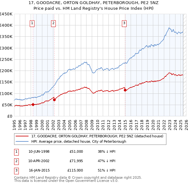 17, GOODACRE, ORTON GOLDHAY, PETERBOROUGH, PE2 5NZ: Price paid vs HM Land Registry's House Price Index