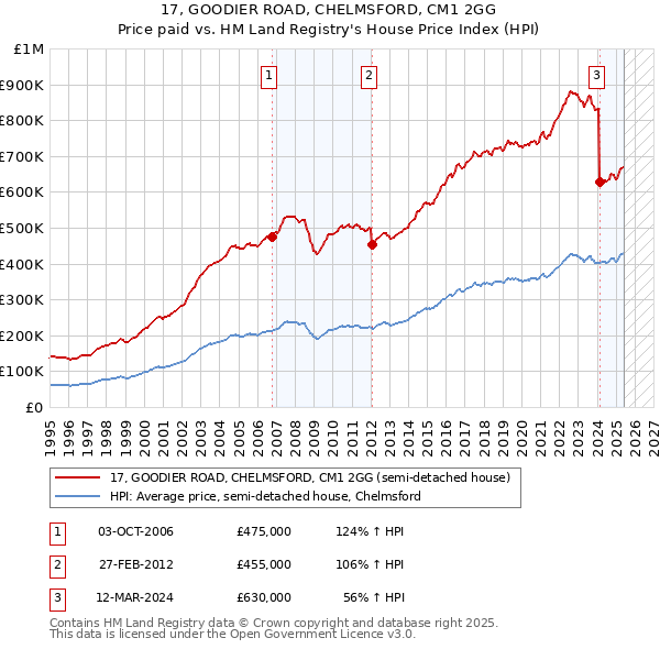 17, GOODIER ROAD, CHELMSFORD, CM1 2GG: Price paid vs HM Land Registry's House Price Index