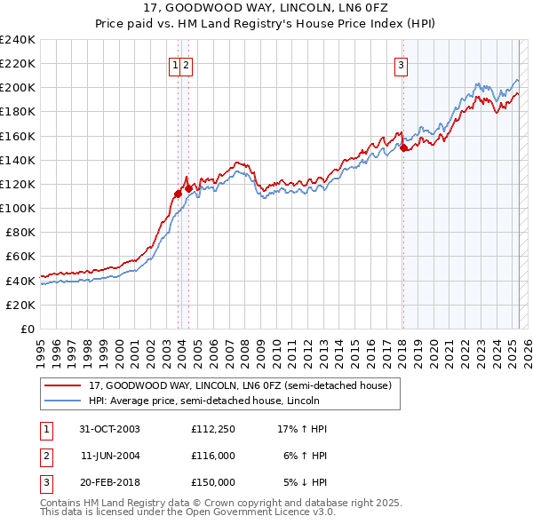 17, GOODWOOD WAY, LINCOLN, LN6 0FZ: Price paid vs HM Land Registry's House Price Index