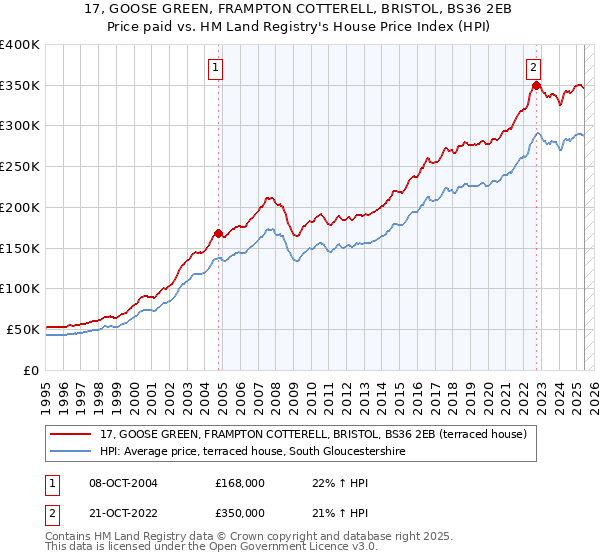 17, GOOSE GREEN, FRAMPTON COTTERELL, BRISTOL, BS36 2EB: Price paid vs HM Land Registry's House Price Index